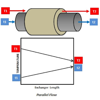calculate temperature mean log flow lmtd difference parallel