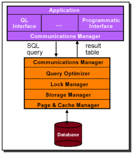Architecture Model of Distributed Database Management System (DDBMS ...