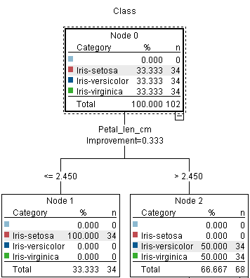 cart algorithm in machine learning