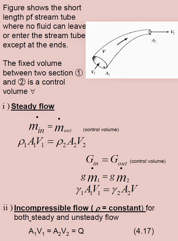 Basic Equation In Fluids Mechanic CONTINUITY EQUATION