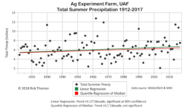 Summer precipitation 1912-2017 at the UAF Ag Farm with linear regression Ordinary linear regression and quantile regression for the median