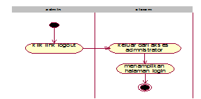 Gambar 4.32 aktifity diagram logout administrator