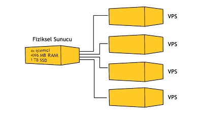 VPS Nedir? Örnek resim