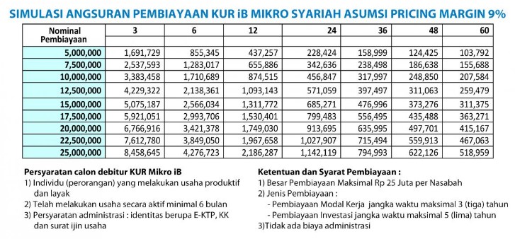 Tabel Angsuran KUR BRI Syariah Terbaru Mei 2019 (5-25 Juta 