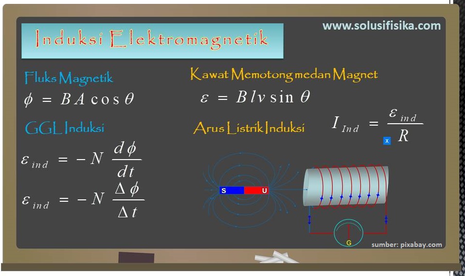 Pembahasan Soal Induksi Solusi Fisika