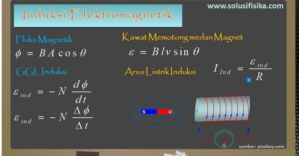 Pembahasan Soal Induksi Elektromagnetik Solusi Fisika
