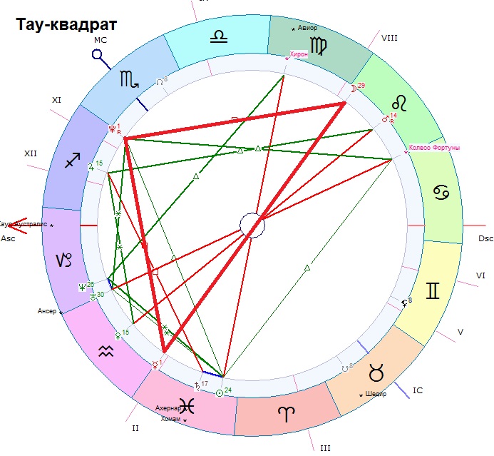 тау-квадрат конфигурация аспектов в астрологии. астрология тау. астрология тау. тау-квадрат в астрологии. астрология тау.