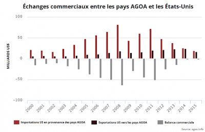 Madagascar : hausse de production de 130% sur le marché de l'AGOA