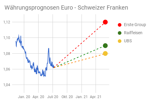 Linienchart Währungsprognosen Euro - Schweizer Franken 2021