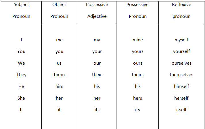 Puppet транскрипция и перевод. Местоимения in English. Местоимения pronouns. Possessive pronouns перевод. Possessive pronouns таблица.