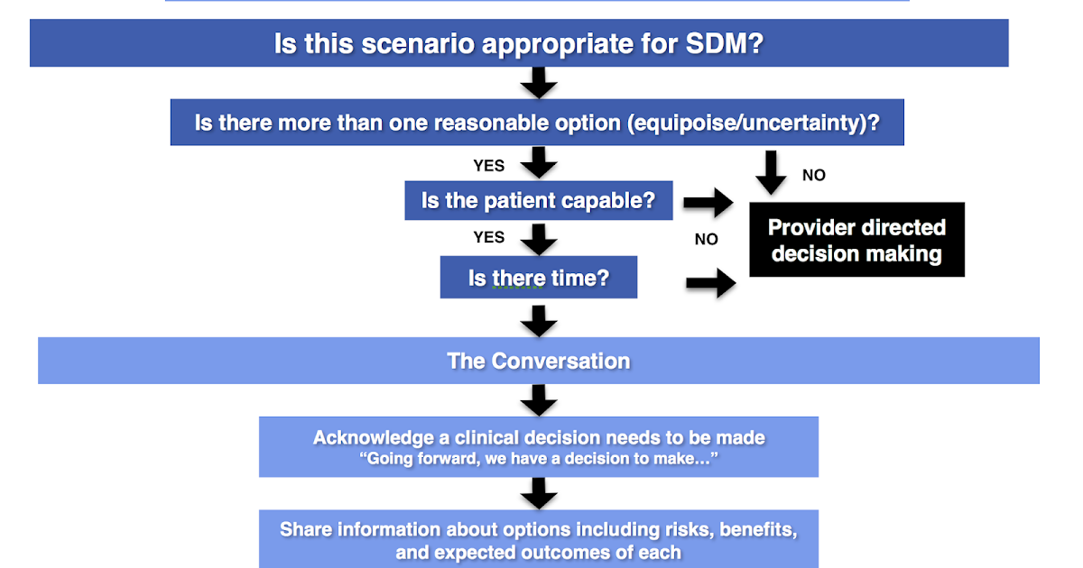 Emergency Room Clinical Decision Making Emergency Room Clinical Decision Making