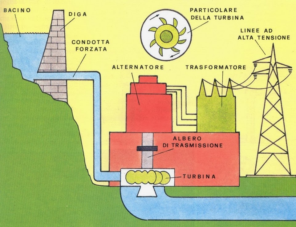 La Centrale Idroelettrica. La Centrale Idroelettrica.