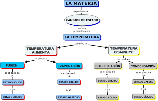 Mapa conceptual quimica 1º EM