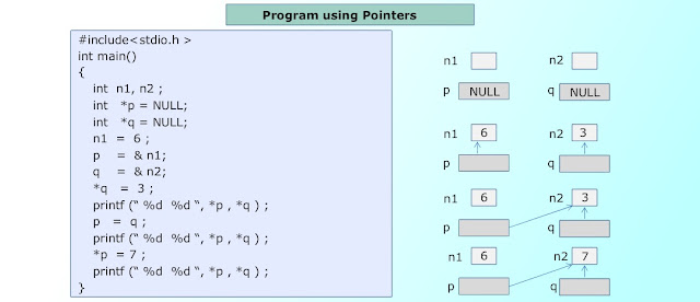 Initialization of the pointer variable cse study material