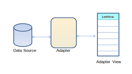 Android From Scratch: Understanding Adapters And Adapter Views – UPTWU