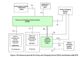 My Posts: Traffic Detection function using Sd interface