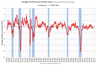 Chicago Fed National Activity Index