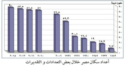 نمو وتركيب سكان مصر: 2017