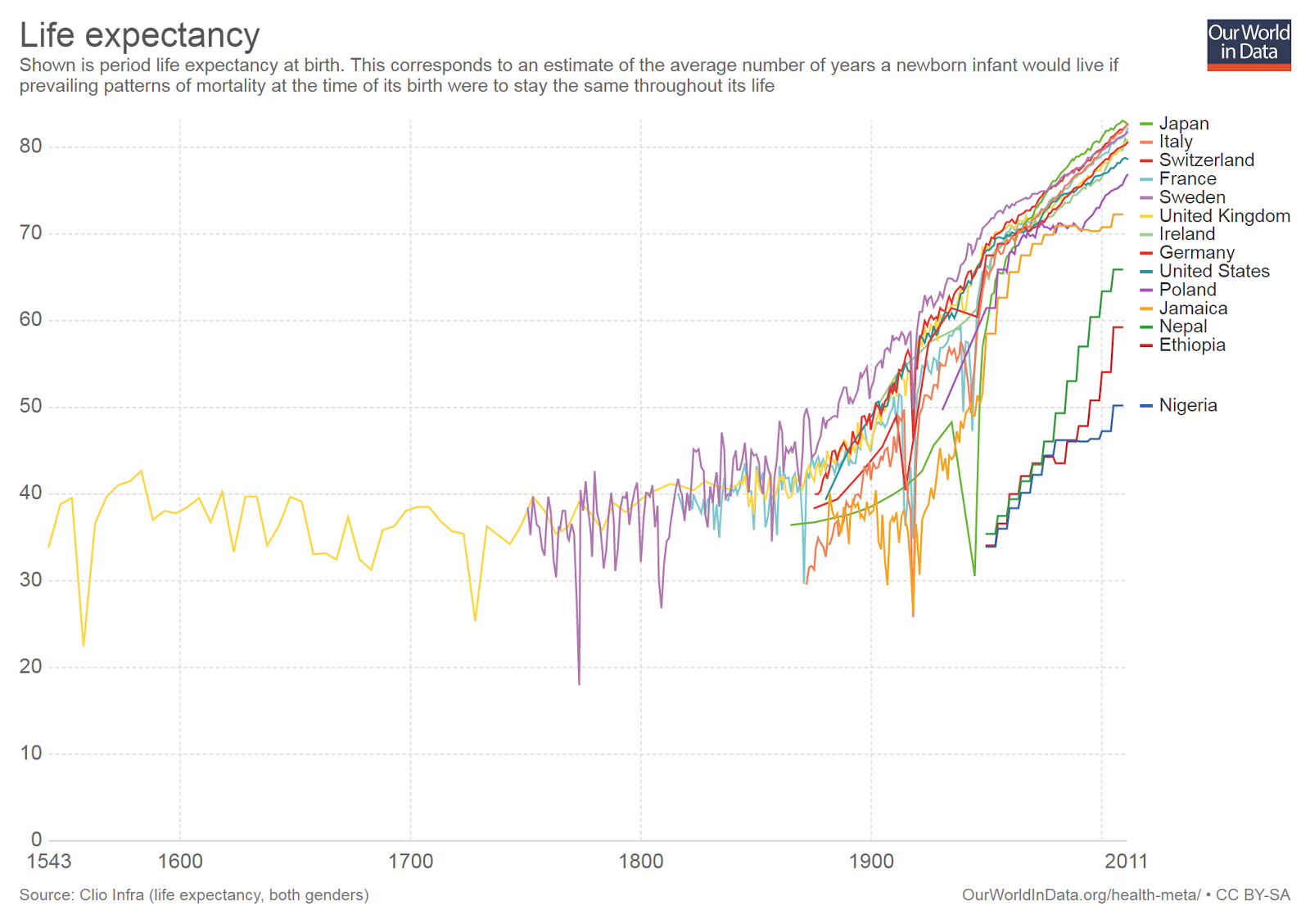 Irish Energy Blog Fossil Fuels Have Dramatically Increased Life Expectancy