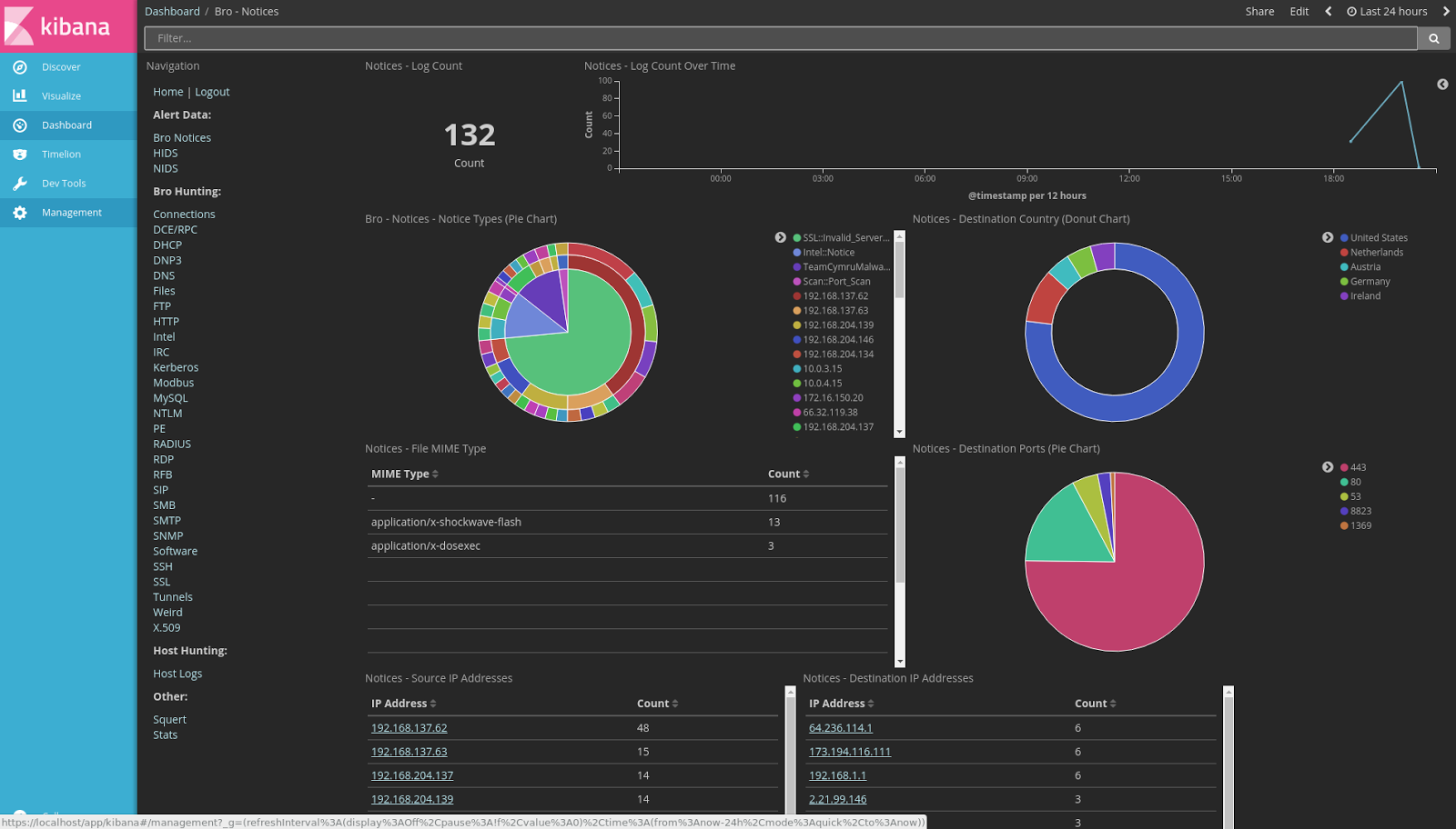 Security Onion Towards Elastic on Security Onion Technology Preview 2