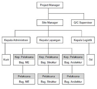 Struktur Organisasi Proyek Dan Tugasnya Masing Masing