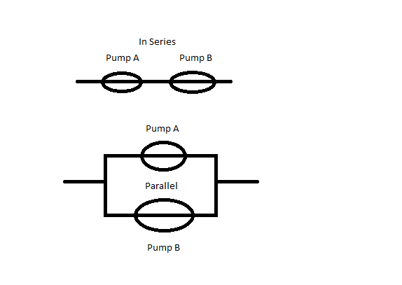 Engineering: Pumps in Series Vs Pumps in