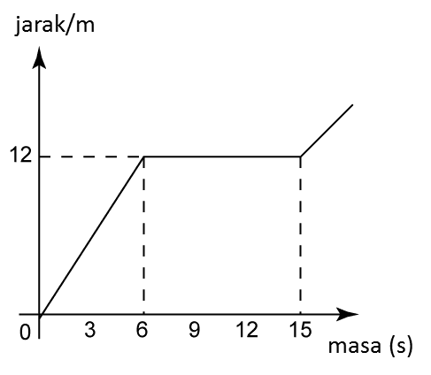 6.1.1 Graf Jarak – Masa – SPM Matematik