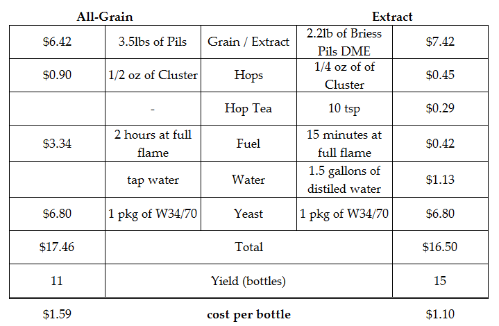 Extract To All Grain Conversion Chart