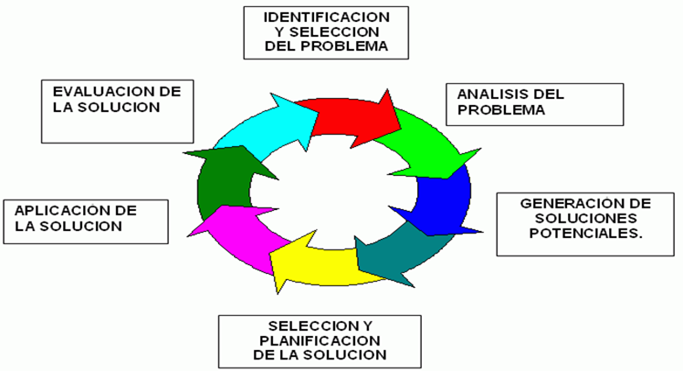 la soluciÓn de problemas hemisferio izquierdo las 6 etapas de la