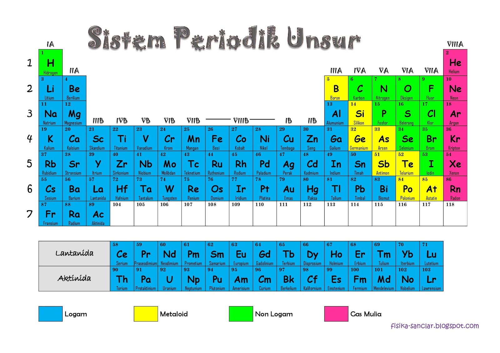 Tabel periodik modern disusun berdasarkan