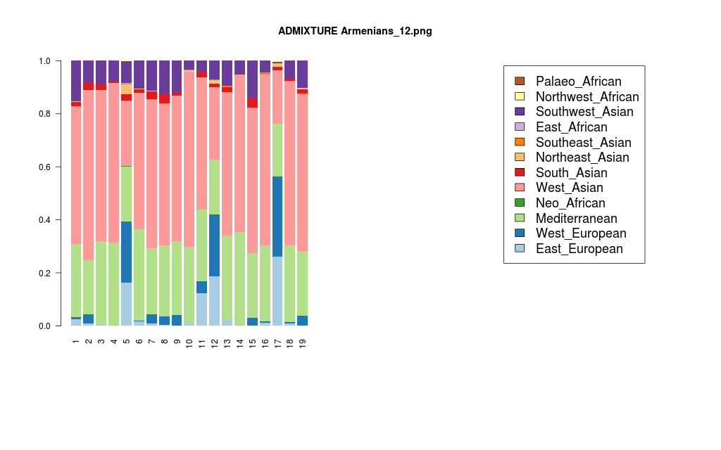 Dienekes’ Anthropology Blog Armenian population structure with