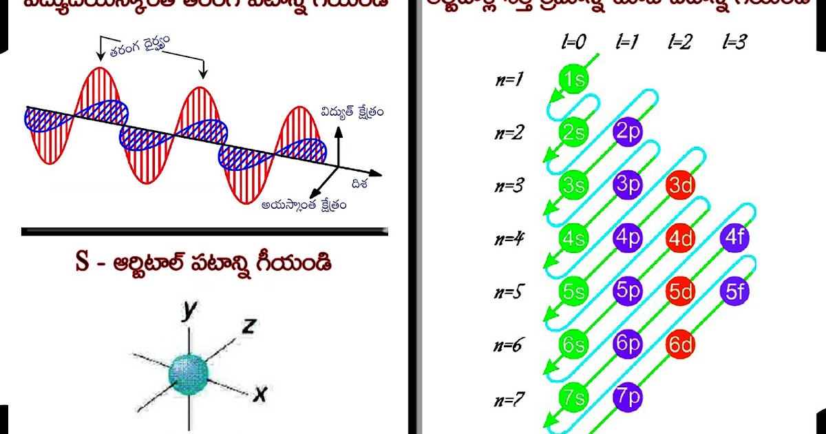 10th Class Physical Science Diagrams: విద్యుద‌య‌స్కాంత త‌రంగం