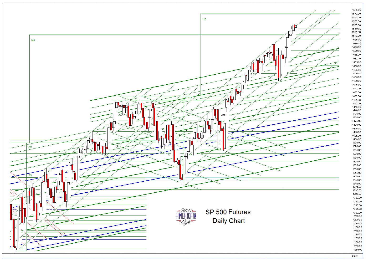 Jesse S Café Américain Sp 500 And Ndx Futures Daily Charts Recurrent Complacency Into Option