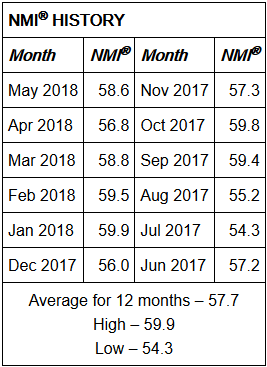 ISM Non-Manufacturing Index (NMI) History - May 2018