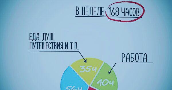 168 часов сайт. 168 Часов в неделю. У тебя есть 168 часов в неделю. В неделе 168 часов цитата. У каждого человека есть 168 часов в неделю.