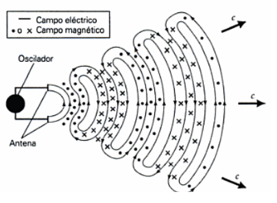 PROPAGACIÓN DE ONDAS : PROPAGACIÓN DE ONDAS ELECTROMAGNÉTICAS