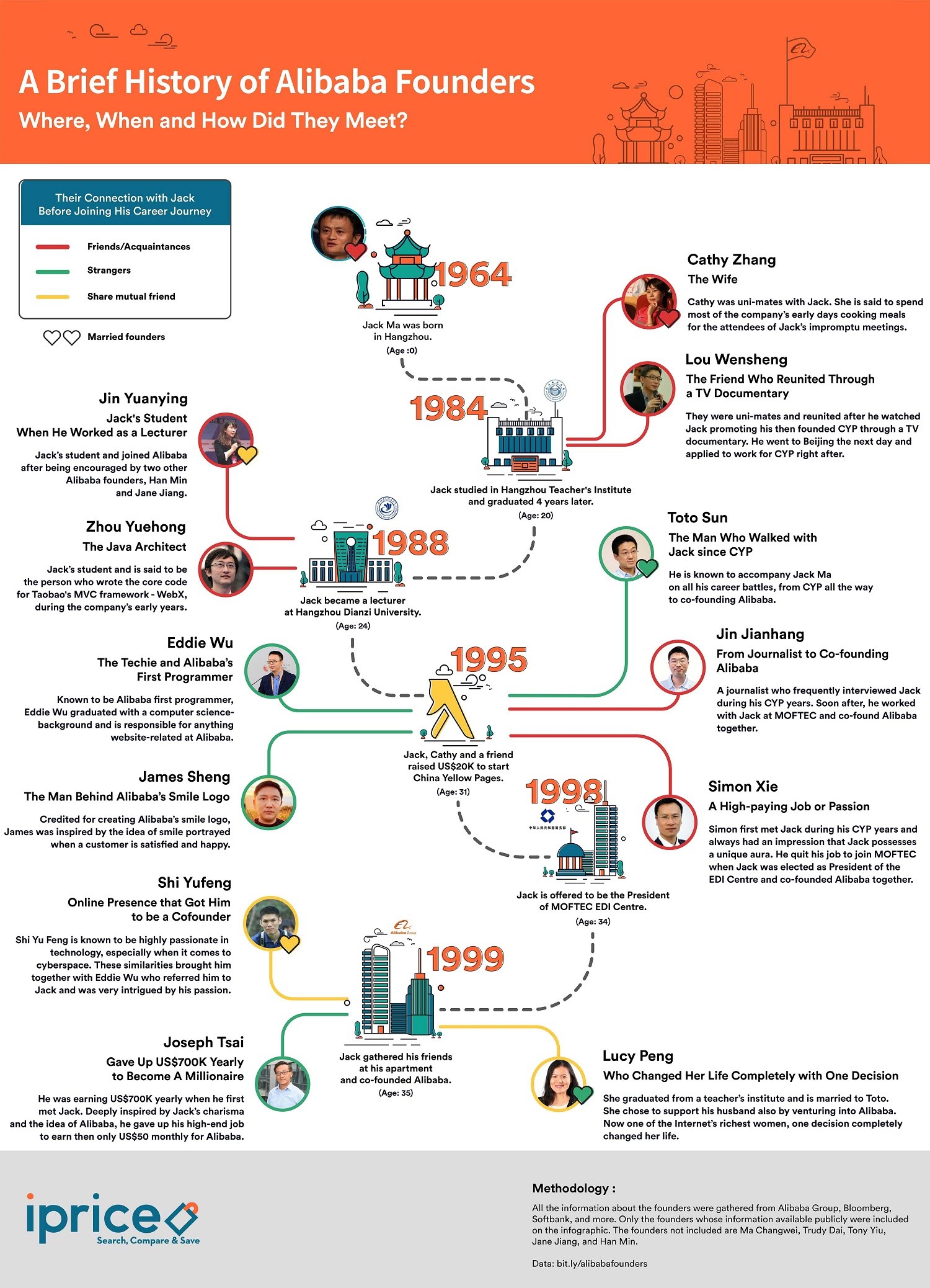 A Brief History of Alibaba Founders #Infographic #Ecommerce #History A Brief History of Alibaba Founders