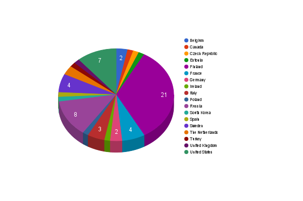 ALD History Blog: Snapshot of VPHA progress (53% completed)