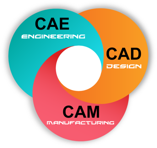 Sistema CAD, CAM Y CAE