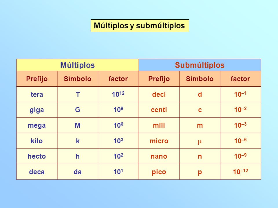 Múltiplos y Submúltiplos Teoría Informatica