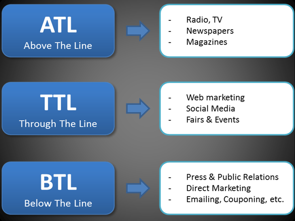 Below this line. Above the line below the line. BTL реклама примеры. Through the line маркетинг. ATL BTL маркетинг.