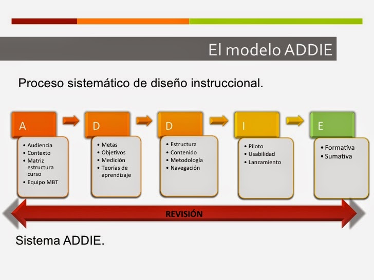 MODELOS DE INSTRUCCIÓN ADDIE / 4C-ID: MODELO ADDIE EN CONTEXTO