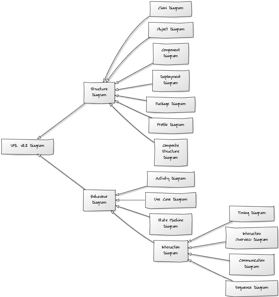 Alexander's Sandbox: Виды UML диаграмм