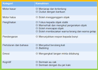 Tasneem Naturel Melaka: Perkembangan bayi usia 6 bulan