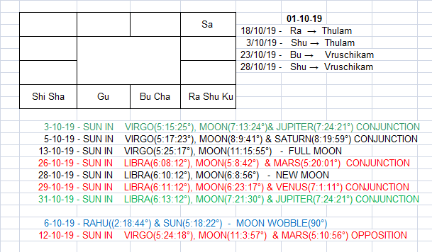 Vipani Sangeetham: Grahanila(Planetary positions) as on 1st Oct 2019
