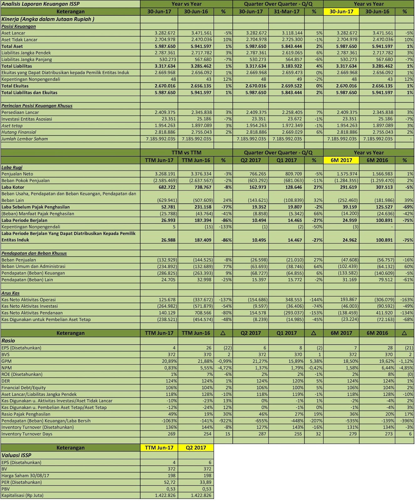 IDX Investor ISSP Analisis Laporan Keuangan Q2 2017
