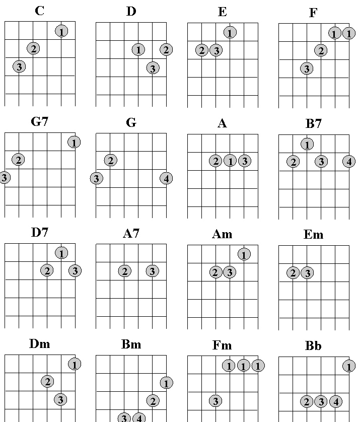 Guitar Chords: Guitar Minor Chord Charts
