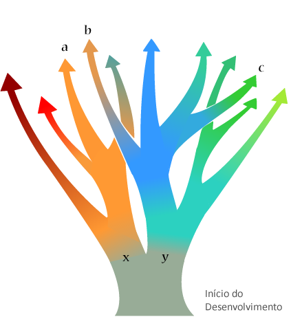 Cursos de desenvolvimento, exemplo com analogia de uma árvore