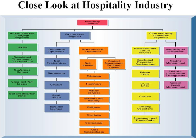 Close Look at Hospitality Industry