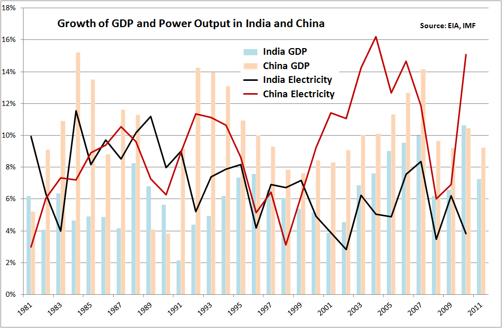 Snake Oil Trading Blog Is India able to avoid electricity